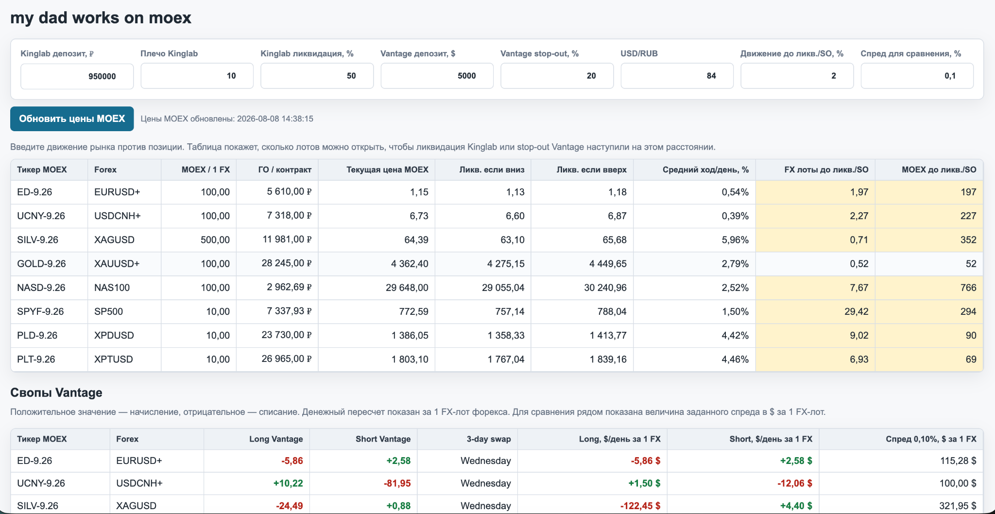 Таблица калькулятора рисков для связок MOEX и Forex